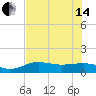 Englewood tide chart for Friday, June 14, 2024
