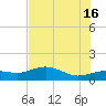 Englewood tide chart for Sunday, June 16, 2024