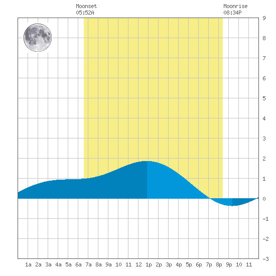 Englewood tide chart for Friday, June 21, 2024