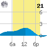 Englewood tide chart for Friday, June 21, 2024