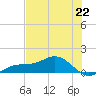 Englewood tide chart for Saturday, June 22, 2024