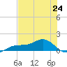 Englewood tide chart for Monday, June 24, 2024