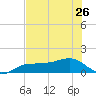 Englewood tide chart for Wednesday, June 26, 2024