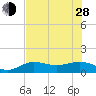 Englewood tide chart for Friday, June 28, 2024