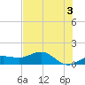 Englewood tide chart for Monday, June 3, 2024
