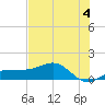 Englewood tide chart for Tuesday, June 4, 2024
