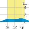 Englewood tide chart for Thursday, July 11, 2024