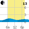 Englewood tide chart for Saturday, July 13, 2024