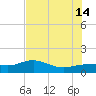 Englewood tide chart for Sunday, July 14, 2024