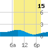 Englewood tide chart for Monday, July 15, 2024