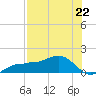Englewood tide chart for Monday, July 22, 2024