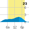 Englewood tide chart for Tuesday, July 23, 2024