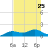 Englewood tide chart for Thursday, July 25, 2024