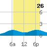 Englewood tide chart for Friday, July 26, 2024