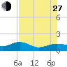 Englewood tide chart for Saturday, July 27, 2024