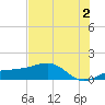 Englewood tide chart for Tuesday, July 2, 2024