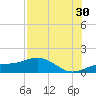 Englewood tide chart for Tuesday, July 30, 2024