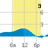 Englewood tide chart for Wednesday, July 3, 2024