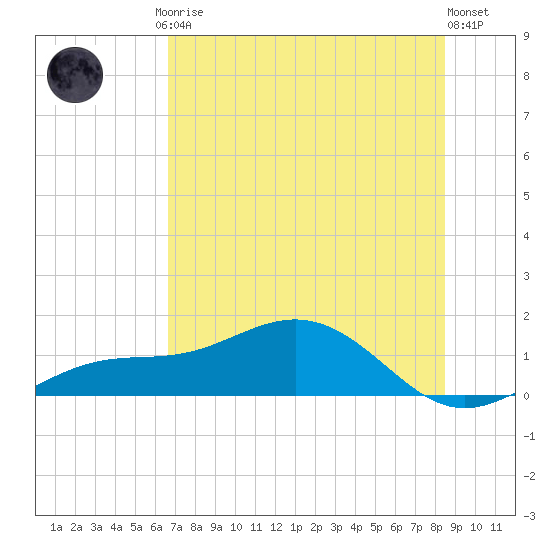 Englewood tide chart for Friday, July 5, 2024