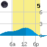 Englewood tide chart for Friday, July 5, 2024