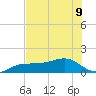Englewood tide chart for Tuesday, July 9, 2024