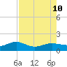 Englewood tide chart for Saturday, August 10, 2024