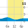 Englewood tide chart for Sunday, August 11, 2024