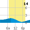 Englewood tide chart for Wednesday, August 14, 2024