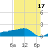 Englewood tide chart for Saturday, August 17, 2024