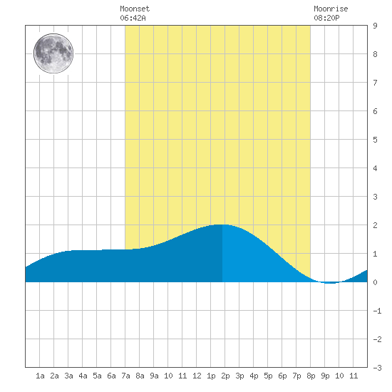Englewood tide chart for Monday, August 19, 2024