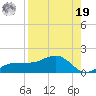 Englewood tide chart for Monday, August 19, 2024