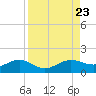 Englewood tide chart for Friday, August 23, 2024