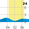 Englewood tide chart for Saturday, August 24, 2024