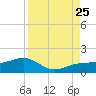 Englewood tide chart for Sunday, August 25, 2024