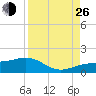 Englewood tide chart for Monday, August 26, 2024