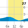 Englewood tide chart for Tuesday, August 27, 2024