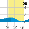 Englewood tide chart for Wednesday, August 28, 2024