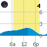 Englewood tide chart for Sunday, August 4, 2024