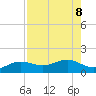 Englewood tide chart for Thursday, August 8, 2024