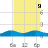Englewood tide chart for Friday, August 9, 2024