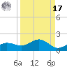 Englewood tide chart for Tuesday, September 17, 2024