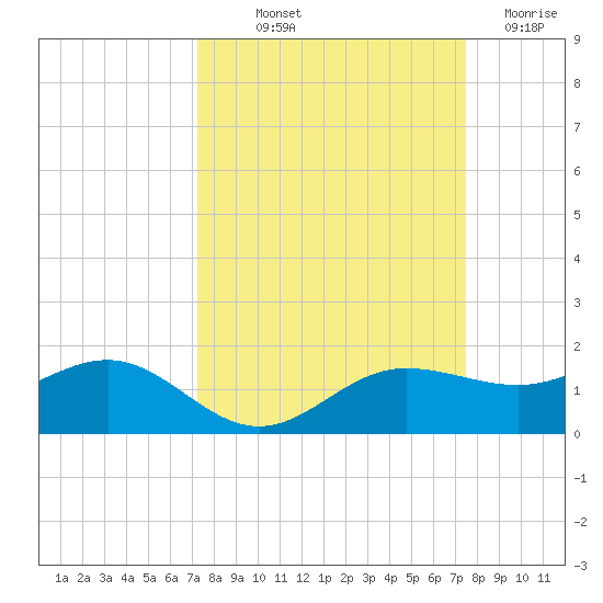 Englewood tide chart for Friday, September 20, 2024
