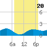 Englewood tide chart for Friday, September 20, 2024