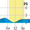 Englewood tide chart for Saturday, September 21, 2024