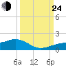 Englewood tide chart for Tuesday, September 24, 2024