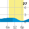 Englewood tide chart for Friday, September 27, 2024