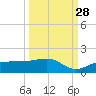 Englewood tide chart for Saturday, September 28, 2024