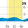 Englewood tide chart for Sunday, September 29, 2024