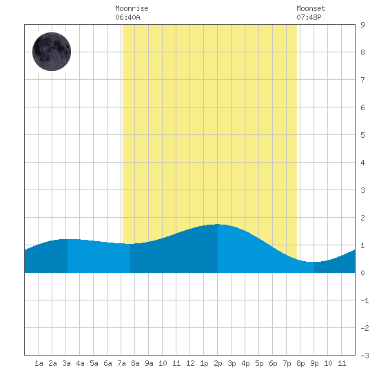 Englewood tide chart for Monday, September 2, 2024