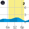 Englewood tide chart for Monday, September 2, 2024